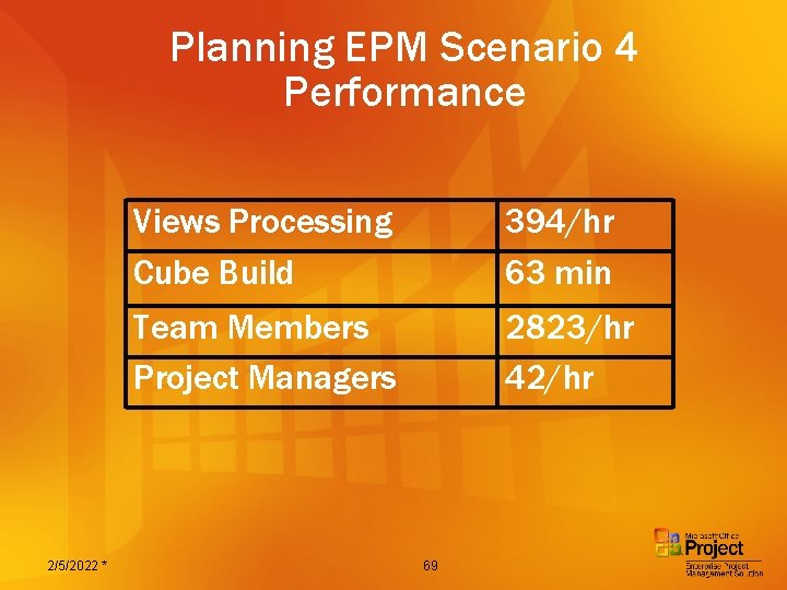 Planning EPM Scenario 4 Performance 2/5/2022 * Views Processing Cube Build 394/hr 63 min