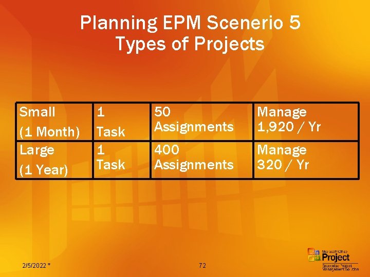 Planning EPM Scenerio 5 Types of Projects Small (1 Month) Large (1 Year) 2/5/2022