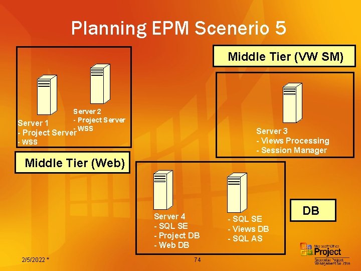 Planning EPM Scenerio 5 Middle Tier (VW SM) Server 2 - Project Server -