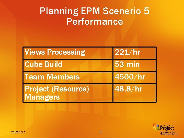 Planning EPM Scenerio 5 Performance Views Processing Cube Build 221/hr 53 min Team Members