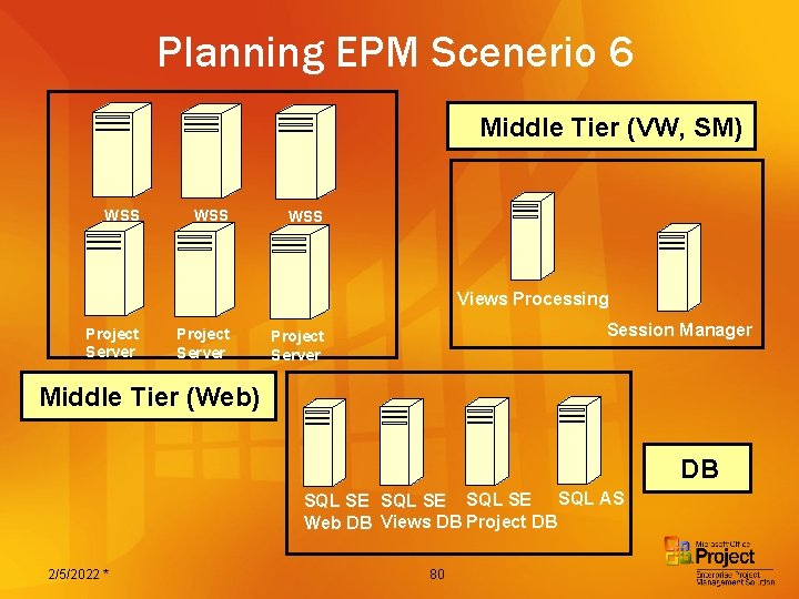 Planning EPM Scenerio 6 Middle Tier (VW, SM) WSS WSS Views Processing Project Server