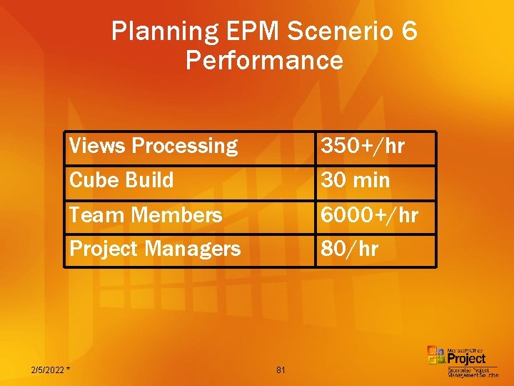 Planning EPM Scenerio 6 Performance Views Processing Cube Build 350+/hr 30 min Team Members