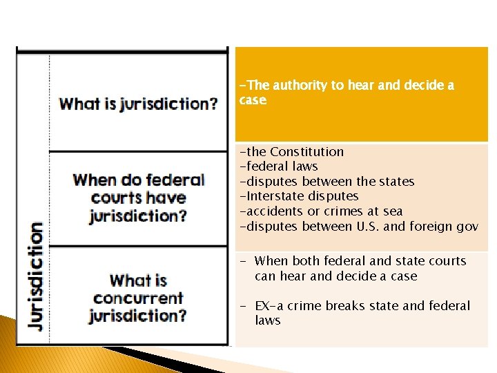 -The authority to hear and decide a case -the Constitution -federal laws -disputes between