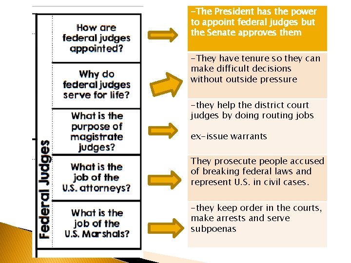 -The President has the power to appoint federal judges but the Senate approves them