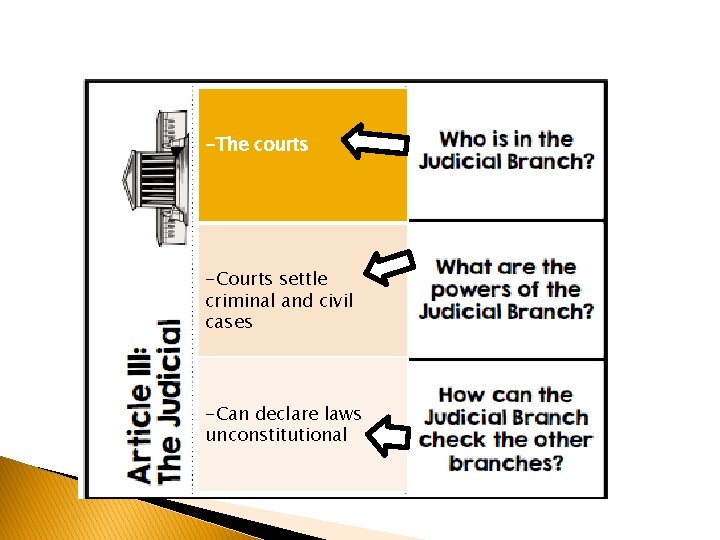 -The courts -Courts settle criminal and civil cases -Can declare laws unconstitutional 
