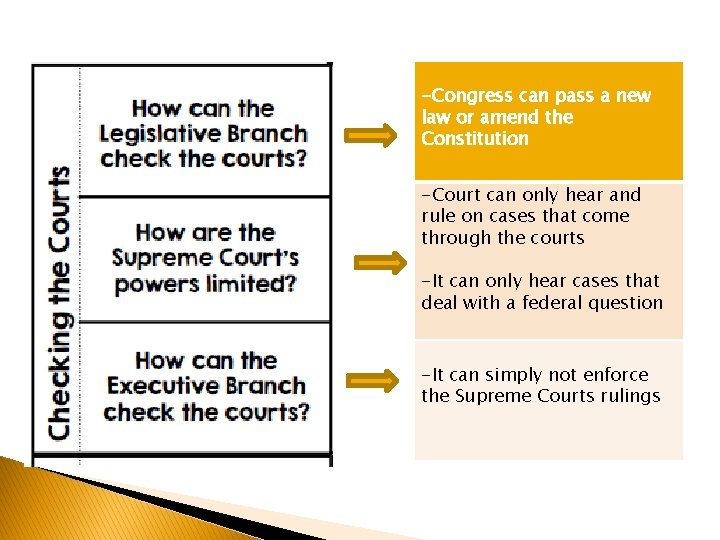 -Congress can pass a new law or amend the Constitution -Court can only hear