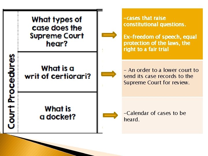 -cases that raise constitutional questions. Ex-freedom of speech, equal protection of the laws, the