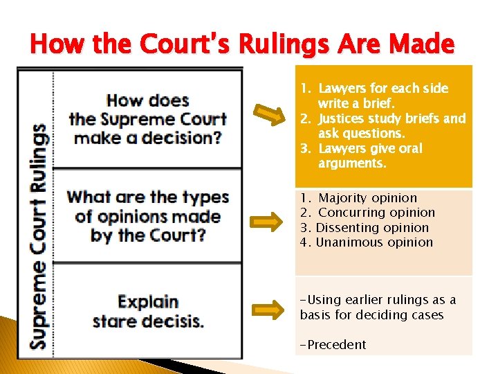 How the Court’s Rulings Are Made 1. Lawyers for each side write a brief.