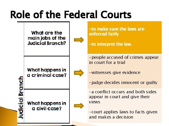 Role of the Federal Courts -to make sure the laws are enforced fairly -to
