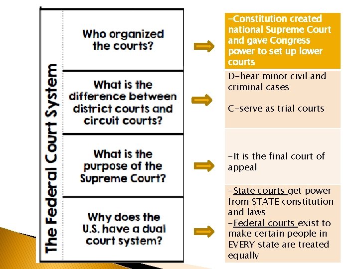 -Constitution created national Supreme Court and gave Congress power to set up lower courts
