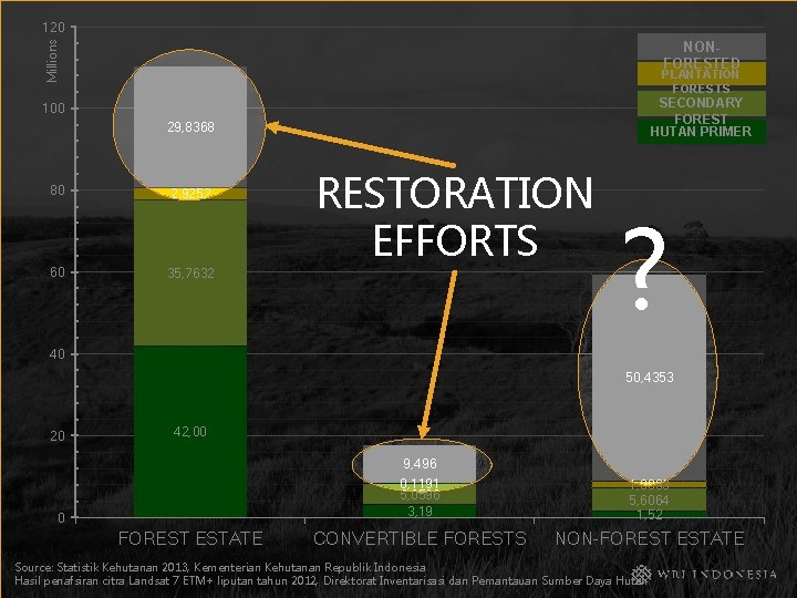 Millions 120 NONFORESTED PLANTATION FORESTS SECONDARY FOREST HUTAN PRIMER 100 29, 8368 80 2,