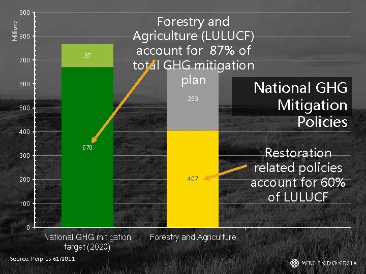 Millions 900 800 97 700 600 Forestry and Agriculture (LULUCF) account for 87% of