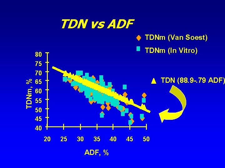 TDN vs ADF TDNm (Van Soest) TDNm (In Vitro) 80 TDNm, % 75 70