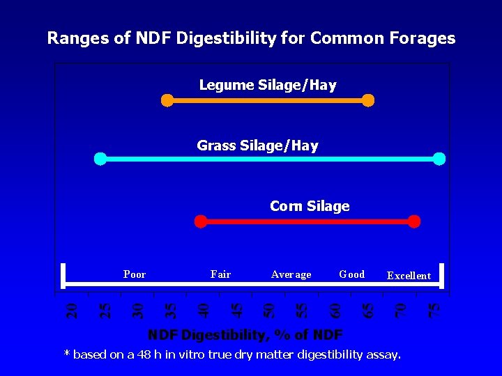 Ranges of NDF Digestibility for Common Forages Legume Silage/Hay Grass Silage/Hay Corn Silage NDF