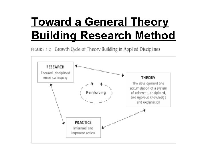 Toward a General Theory Building Research Method 