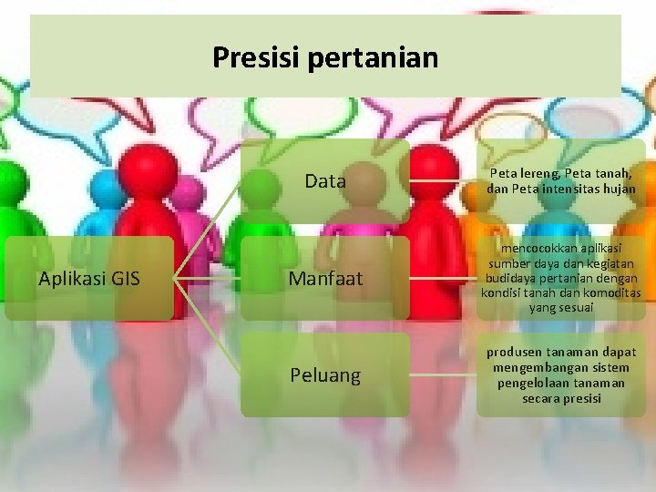 Presisi pertanian Aplikasi GIS Data Peta lereng, Peta tanah, dan Peta intensitas hujan Manfaat