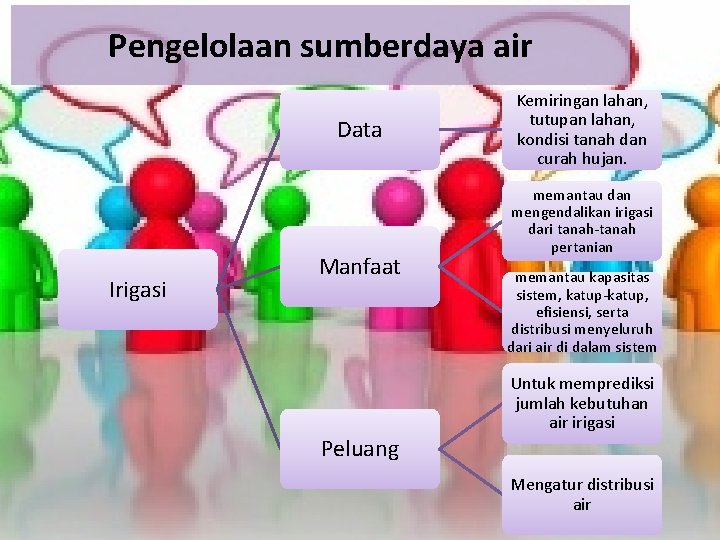 Pengelolaan sumberdaya air Data Irigasi Manfaat Kemiringan lahan, tutupan lahan, kondisi tanah dan curah