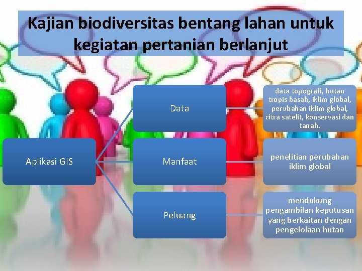 Kajian biodiversitas bentang lahan untuk kegiatan pertanian berlanjut Aplikasi GIS Data data topografi, hutan