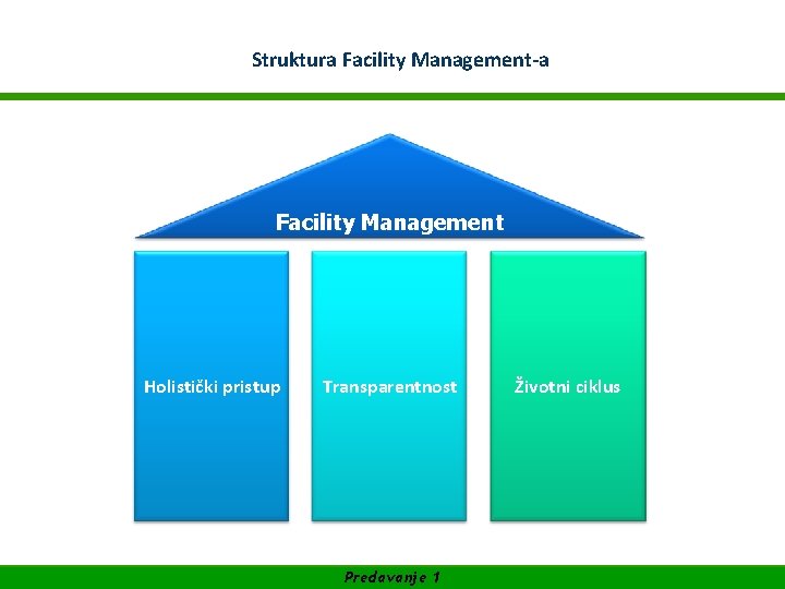 WIFI Akademija za Facility Management Struktura Facility Management-a SUFINANSIRANO OD EVROPSKE UNIJE Facility Management