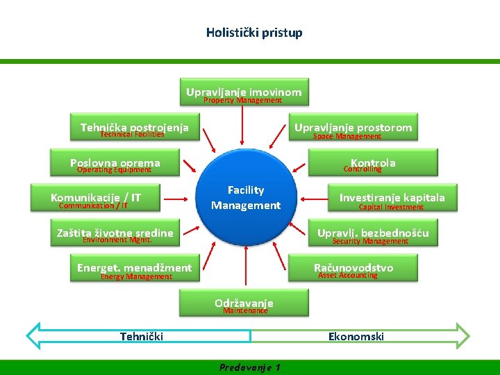 WIFI Akademija za Facility Management Holistički pristup SUFINANSIRANO OD EVROPSKE UNIJE Upravljanje imovinom Property