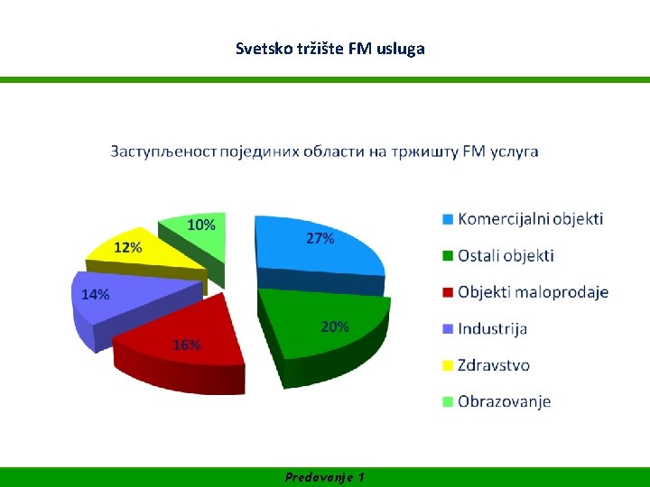 WIFI Akademija za Facility Management Svetsko tržište FM usluga SUFINANSIRANO OD EVROPSKE UNIJE Predavanje