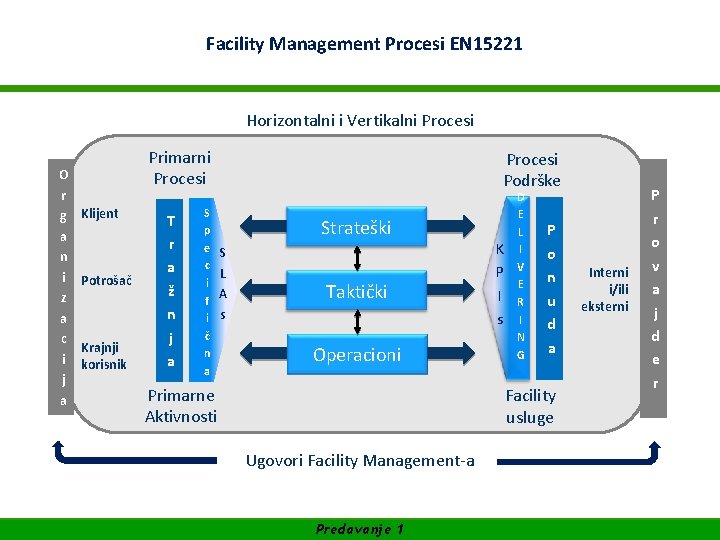 WIFIFacility Akademija za Facility Management Procesi EN 15221 SUFINANSIRANO OD EVROPSKE UNIJE Horizontalni i