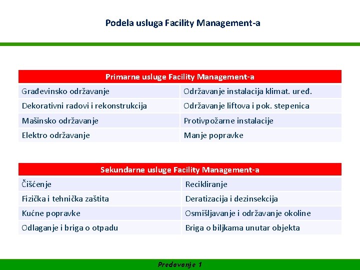 WIFIPodela Akademija za. Facility. Management-a Management usluga SUFINANSIRANO OD EVROPSKE UNIJE Primarne usluge Facility