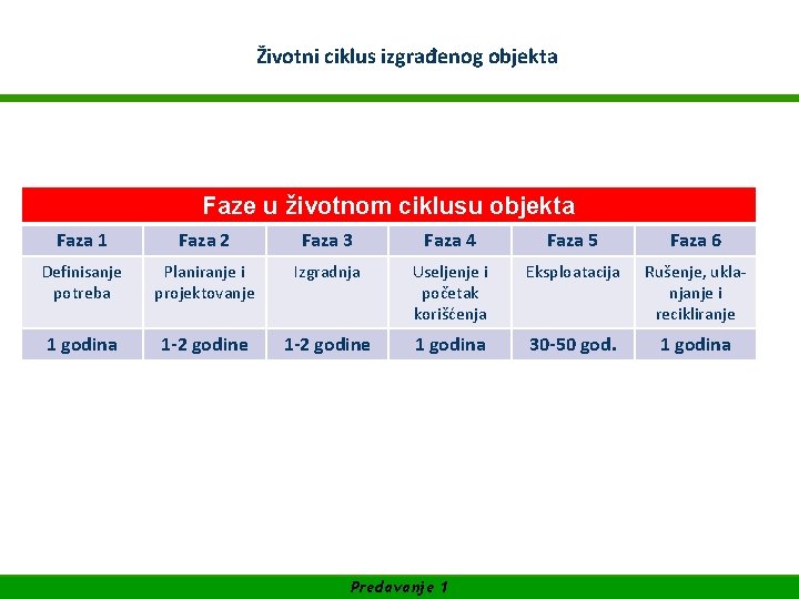 WIFI Akademija za Facility Management Životni ciklus izgrađenog objekta SUFINANSIRANO OD EVROPSKE UNIJE Faze