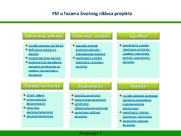 WIFI Akademija za Facility Management FM u. SUFINANSIRANO fazama životnog ciklusa OD EVROPSKE UNIJE