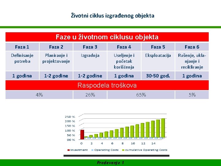 WIFI Akademija za Facility Management Životni ciklus izgrađenog objekta SUFINANSIRANO OD EVROPSKE UNIJE Faze