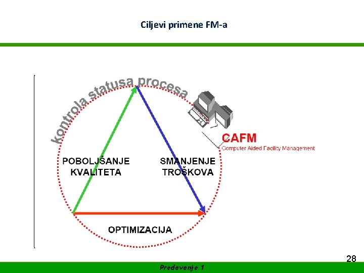 WIFI Akademija za primene Facility Management Ciljevi FM-a SUFINANSIRANO OD EVROPSKE UNIJE Predavanje 1