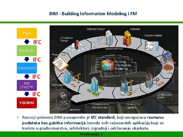 WIFI Akademija za Facility Management BIM - SUFINANSIRANO Building Information Modeling i FM OD