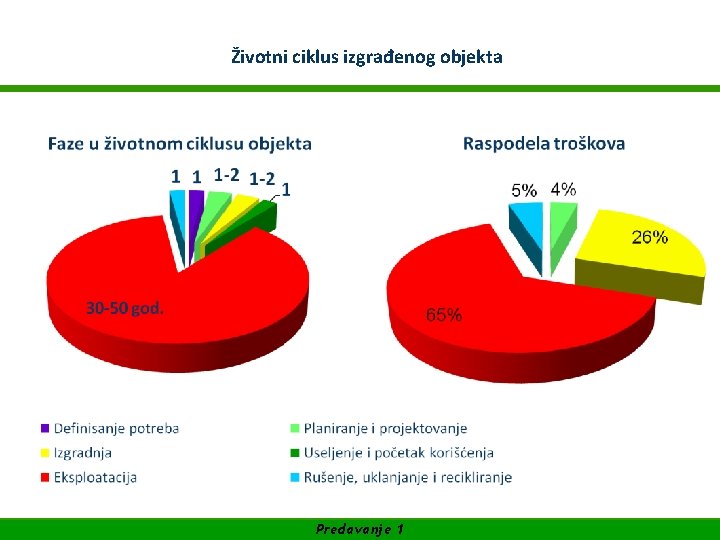 WIFI Akademija za Facility Management Životni ciklus. ODizgrađenog objekta SUFINANSIRANO EVROPSKE UNIJE Predavanje 1