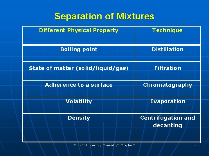 Separation of Mixtures Different Physical Property Technique Boiling point Distillation State of matter (solid/liquid/gas)