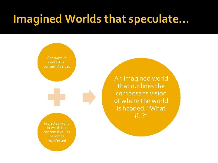 Imagined Worlds that speculate. . . Composer’s contextual concerns/ values An imagined world that