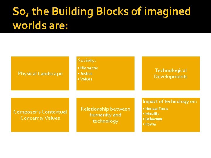 So, the Building Blocks of imagined worlds are: Society: Physical Landscape • Hierarchy •