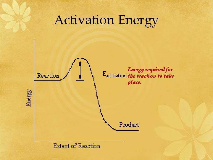 Activation Energy required for the reaction to take place. 