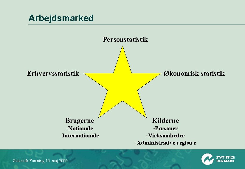 Arbejdsmarked Personstatistik Erhvervsstatistik Økonomisk statistik Brugerne Kilderne -Nationale -Internationale -Personer -Virksomheder -Administrative registre Statistisk