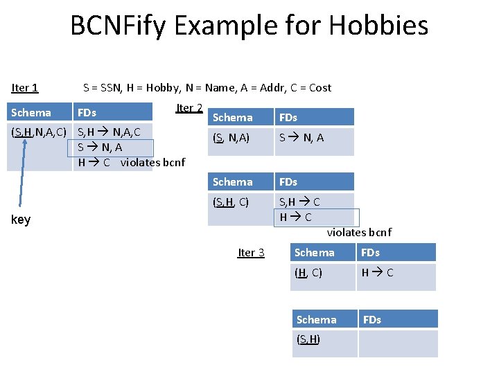 BCNFify Example for Hobbies Iter 1 Schema S = SSN, H = Hobby, N