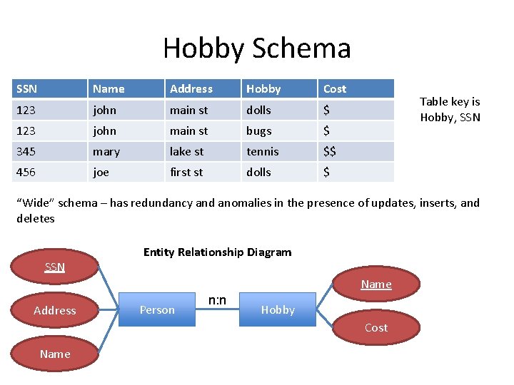 Hobby Schema SSN Name Address Hobby Cost 123 john main st dolls $ 123