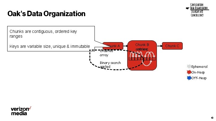 Contribution ☞ Data Organization Zero. Copy API Concurrency Oak’s Data Organization Chunks are contiguous,
