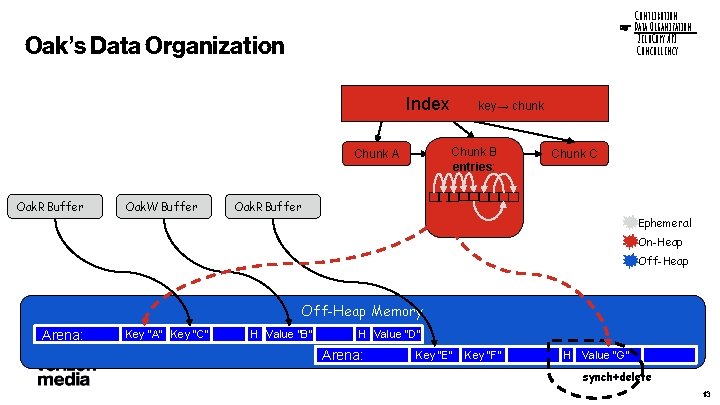 Contribution ☞ Data Organization Zero. Copy API Concurrency Oak’s Data Organization Index Chunk B