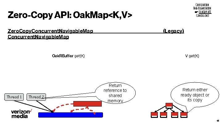 Contribution Data Organization ☞ Zero. Copy API Concurrency Zero-Copy API: Oak. Map<K, V> Zero.