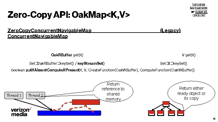 Contribution Data Organization ☞ Zero. Copy API Concurrency Zero-Copy API: Oak. Map<K, V> Zero.