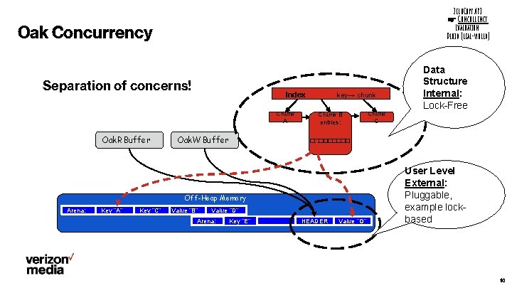 Zero. Copy API ☞ Concurrency Evaluation Druid (real-world) Oak Concurrency Separation of concerns! Index