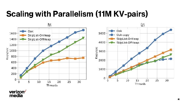 Scaling with Parallelism (11 M KV-pairs) Put Get 18 