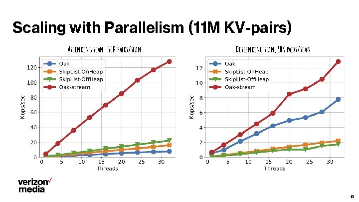 Scaling with Parallelism (11 M KV-pairs) Ascending scan , 10 K pairs/scan Descending scan,
