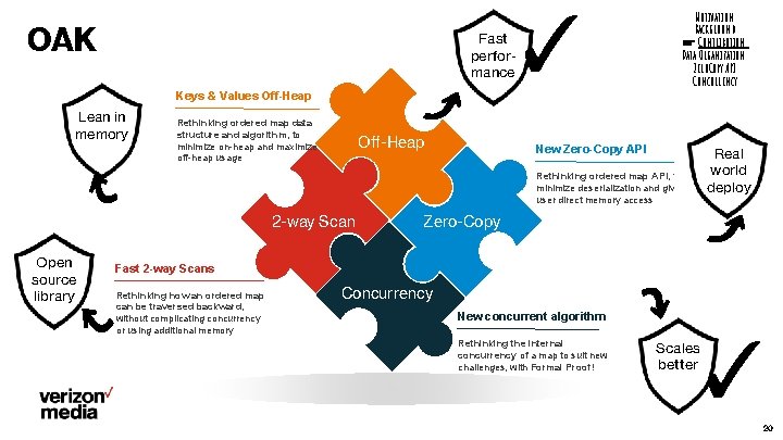 OAK ⤴ Keys & Values Off-Heap Lean in memory Fast performance Off-Heap New Zero-Copy