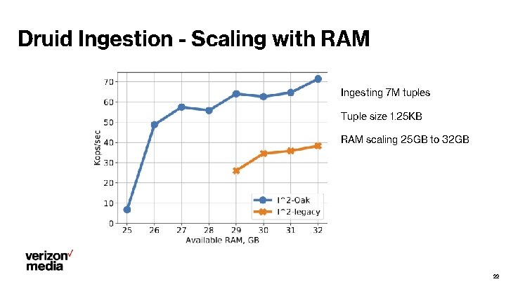 Druid Ingestion - Scaling with RAM Ingesting 7 M tuples Tuple size 1. 25