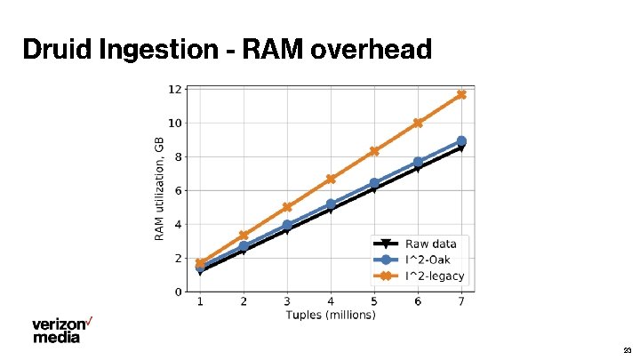 Druid Ingestion - RAM overhead 23 